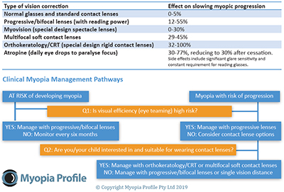 Myopia Risk Assessment Download | Myopia Profile