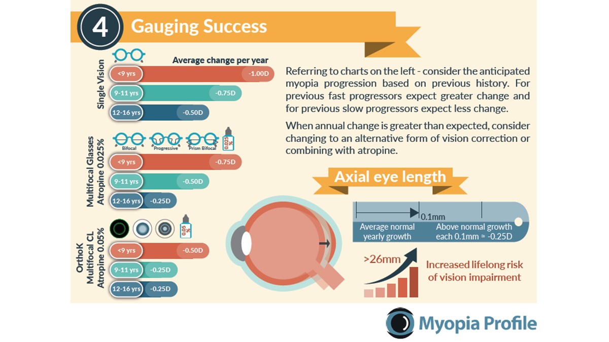 How To Gauge Success In Myopia Management