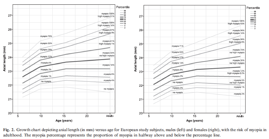 how acturate are axial growth predictors