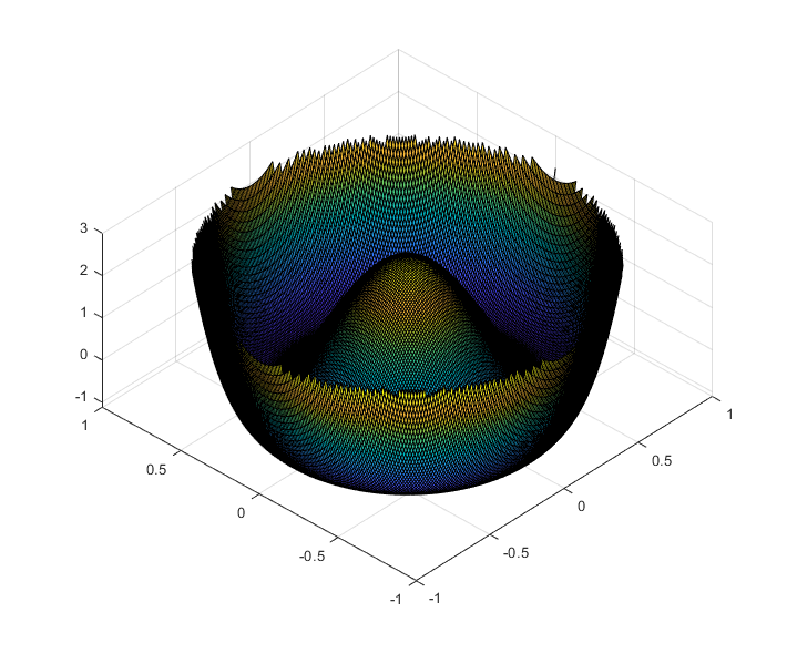 Positive spherical aberration