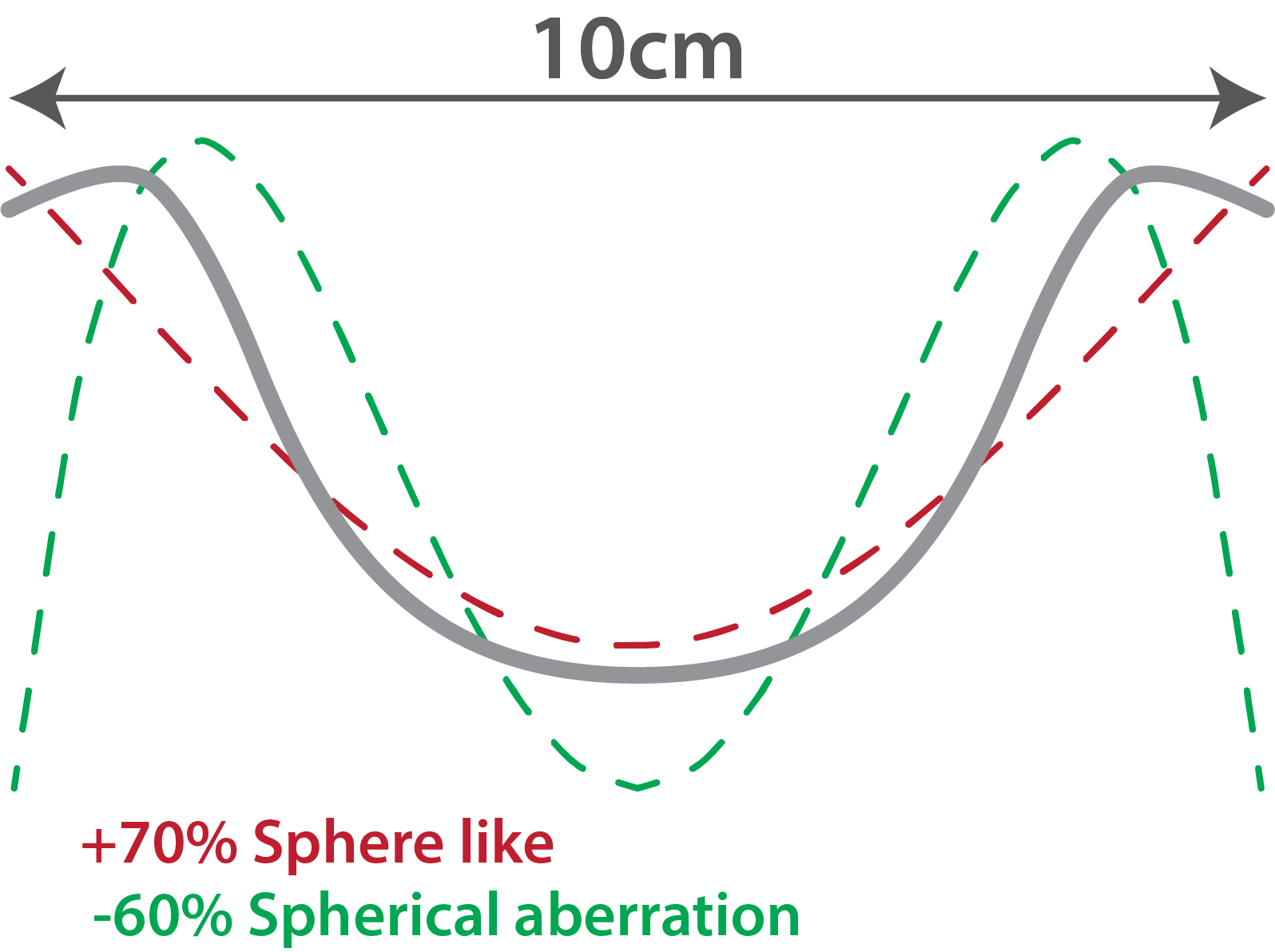 Spherical aberration bowl comparison 10cm