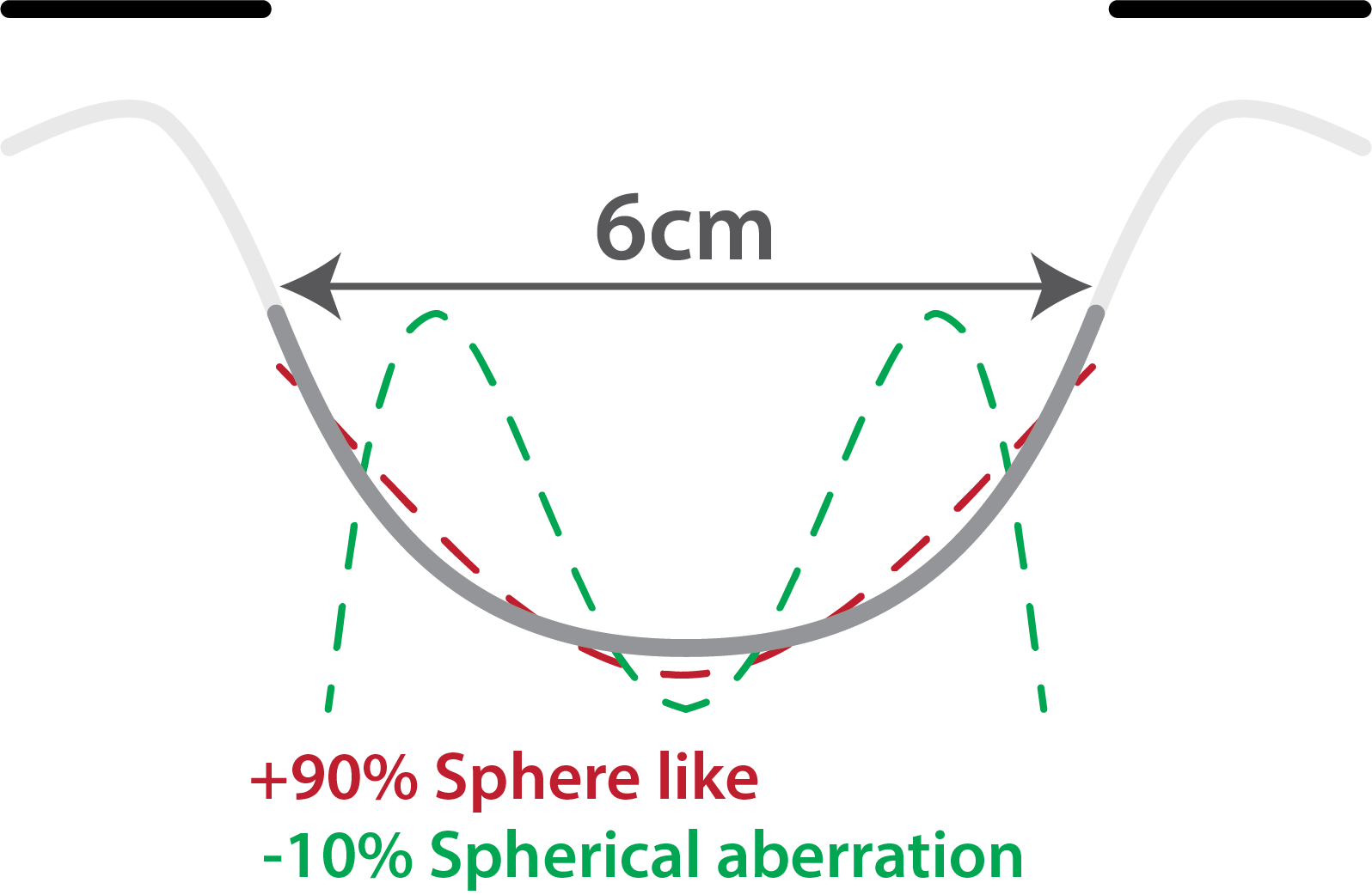 Spherical aberration bowl comparison 6cm