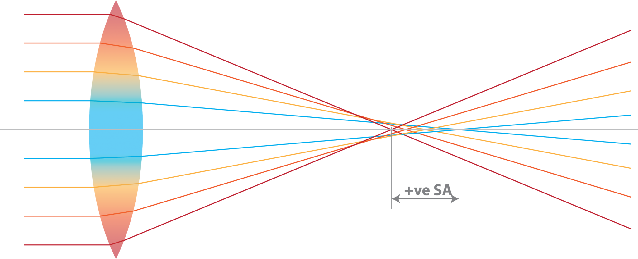 Understanding spherical aberration Myopia Profile