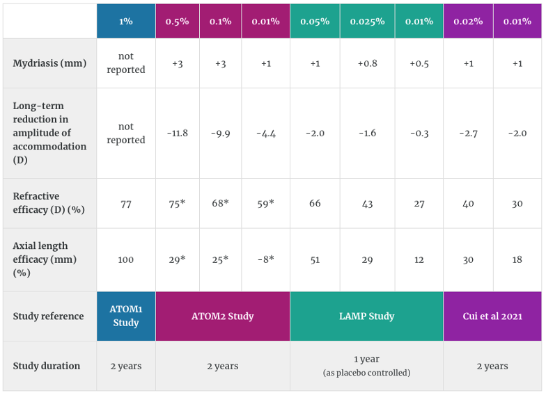 Pupils Myopia Management